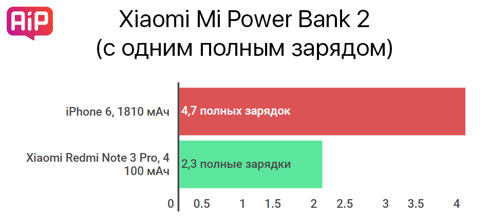 Обзор Xiaomi Mi Power Bank 2 10000